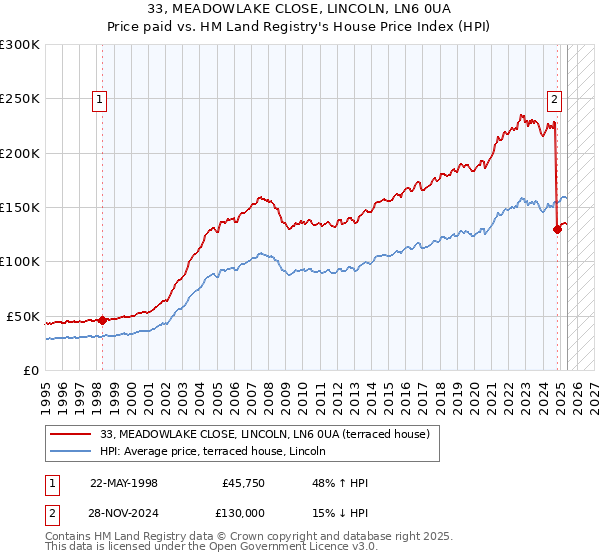 33, MEADOWLAKE CLOSE, LINCOLN, LN6 0UA: Price paid vs HM Land Registry's House Price Index