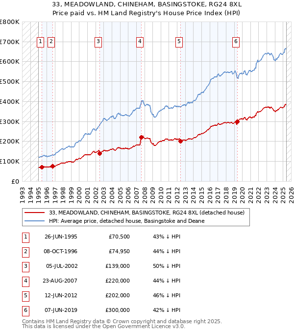 33, MEADOWLAND, CHINEHAM, BASINGSTOKE, RG24 8XL: Price paid vs HM Land Registry's House Price Index