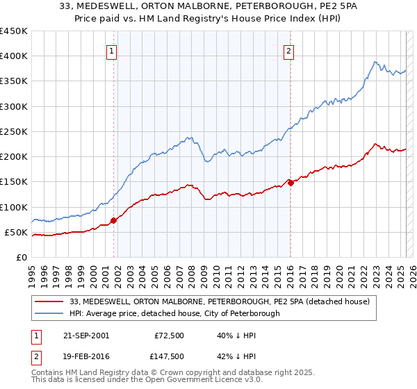 33, MEDESWELL, ORTON MALBORNE, PETERBOROUGH, PE2 5PA: Price paid vs HM Land Registry's House Price Index