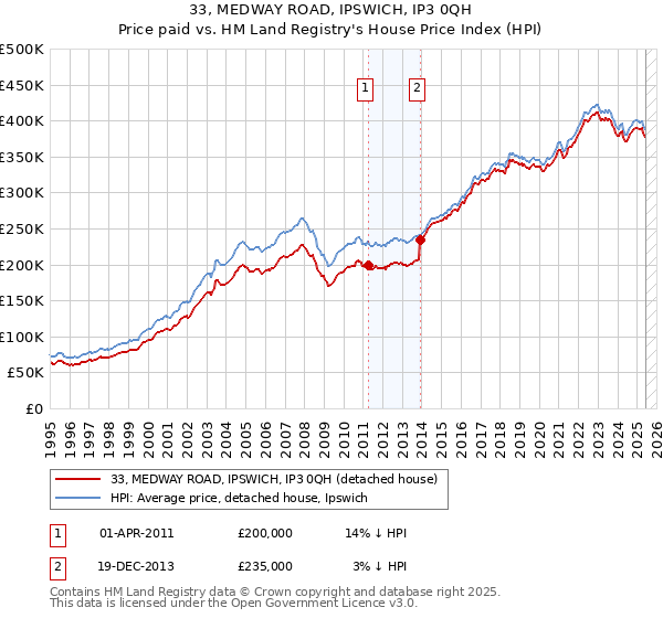 33, MEDWAY ROAD, IPSWICH, IP3 0QH: Price paid vs HM Land Registry's House Price Index