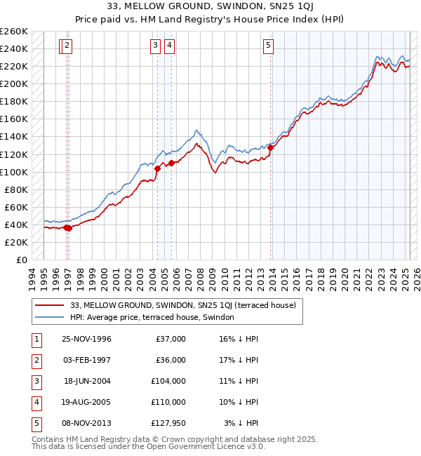33, MELLOW GROUND, SWINDON, SN25 1QJ: Price paid vs HM Land Registry's House Price Index