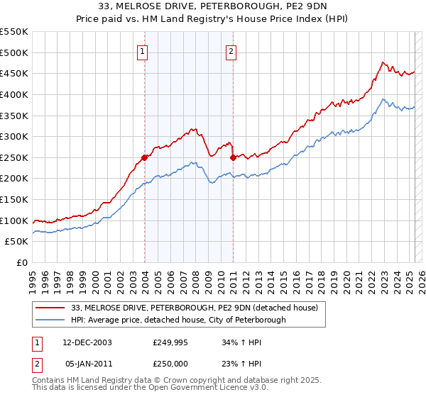 33, MELROSE DRIVE, PETERBOROUGH, PE2 9DN: Price paid vs HM Land Registry's House Price Index