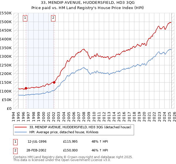 33, MENDIP AVENUE, HUDDERSFIELD, HD3 3QG: Price paid vs HM Land Registry's House Price Index