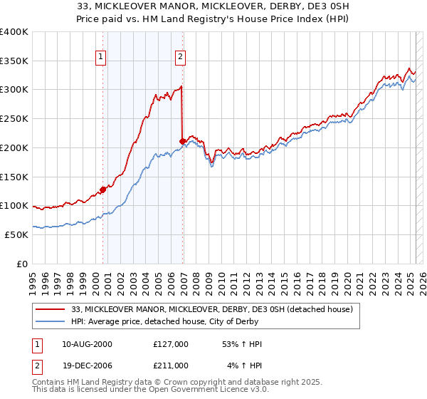 33, MICKLEOVER MANOR, MICKLEOVER, DERBY, DE3 0SH: Price paid vs HM Land Registry's House Price Index