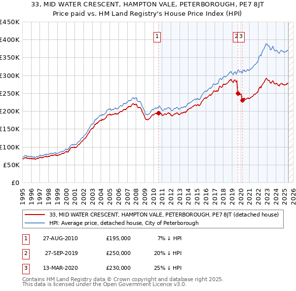33, MID WATER CRESCENT, HAMPTON VALE, PETERBOROUGH, PE7 8JT: Price paid vs HM Land Registry's House Price Index