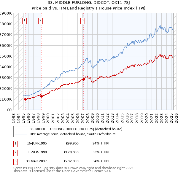33, MIDDLE FURLONG, DIDCOT, OX11 7SJ: Price paid vs HM Land Registry's House Price Index