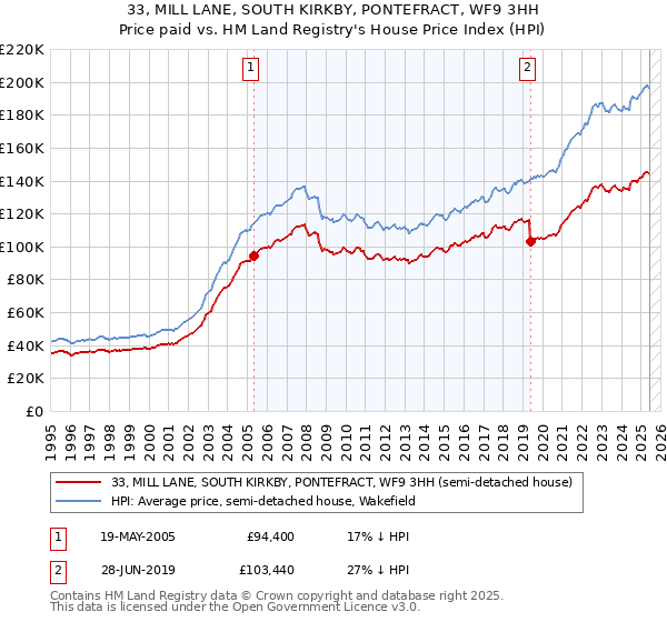 33, MILL LANE, SOUTH KIRKBY, PONTEFRACT, WF9 3HH: Price paid vs HM Land Registry's House Price Index