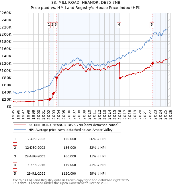 33, MILL ROAD, HEANOR, DE75 7NB: Price paid vs HM Land Registry's House Price Index