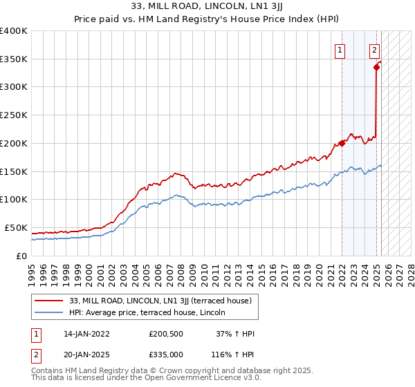 33, MILL ROAD, LINCOLN, LN1 3JJ: Price paid vs HM Land Registry's House Price Index