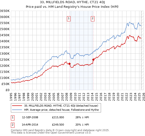 33, MILLFIELDS ROAD, HYTHE, CT21 4DJ: Price paid vs HM Land Registry's House Price Index