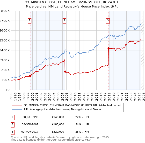33, MINDEN CLOSE, CHINEHAM, BASINGSTOKE, RG24 8TH: Price paid vs HM Land Registry's House Price Index