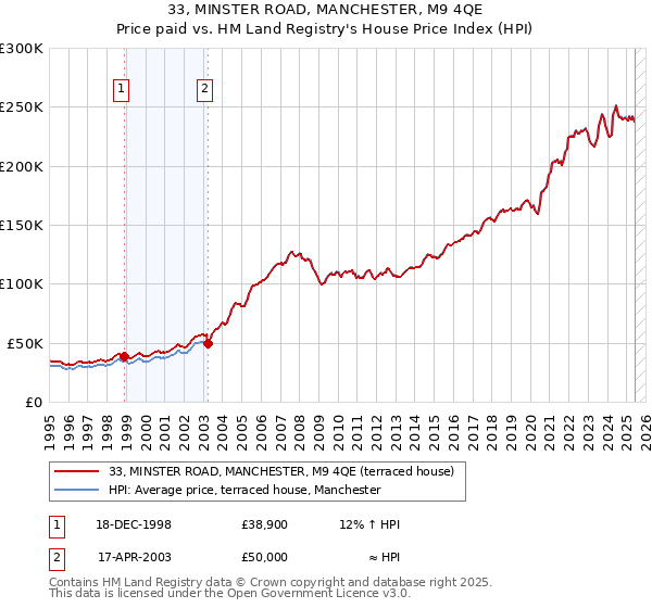 33, MINSTER ROAD, MANCHESTER, M9 4QE: Price paid vs HM Land Registry's House Price Index