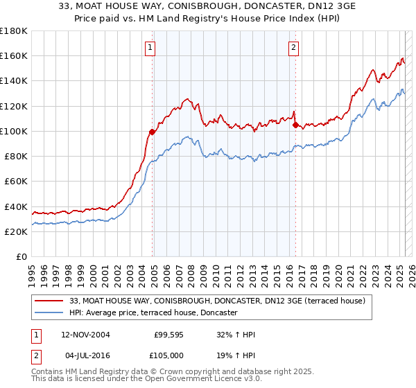33, MOAT HOUSE WAY, CONISBROUGH, DONCASTER, DN12 3GE: Price paid vs HM Land Registry's House Price Index