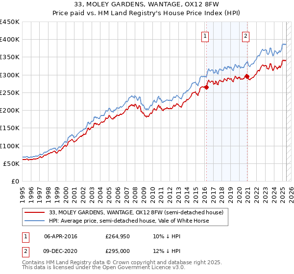 33, MOLEY GARDENS, WANTAGE, OX12 8FW: Price paid vs HM Land Registry's House Price Index