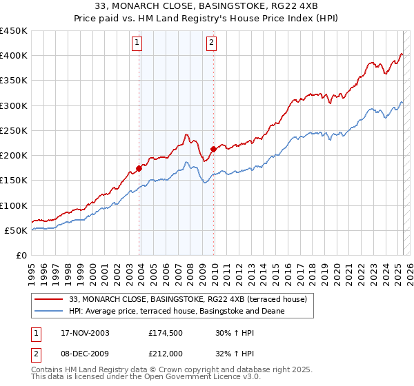 33, MONARCH CLOSE, BASINGSTOKE, RG22 4XB: Price paid vs HM Land Registry's House Price Index