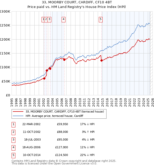 33, MOORBY COURT, CARDIFF, CF10 4BT: Price paid vs HM Land Registry's House Price Index