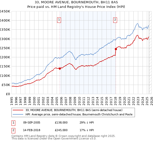 33, MOORE AVENUE, BOURNEMOUTH, BH11 8AS: Price paid vs HM Land Registry's House Price Index
