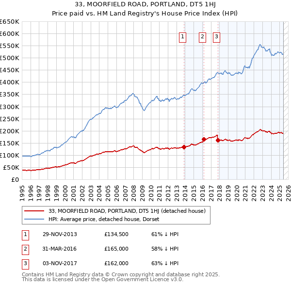 33, MOORFIELD ROAD, PORTLAND, DT5 1HJ: Price paid vs HM Land Registry's House Price Index