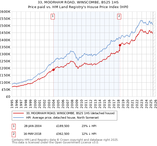 33, MOORHAM ROAD, WINSCOMBE, BS25 1HS: Price paid vs HM Land Registry's House Price Index