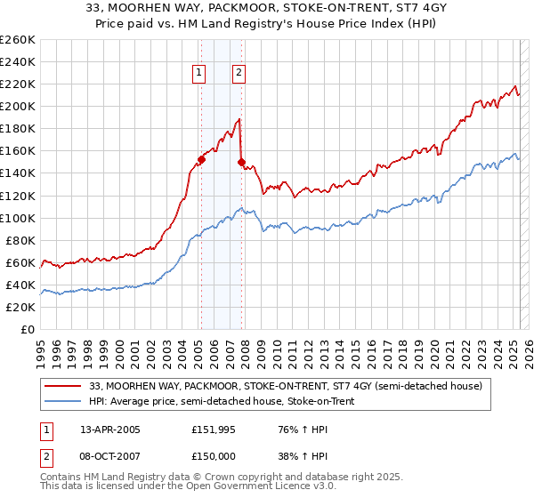 33, MOORHEN WAY, PACKMOOR, STOKE-ON-TRENT, ST7 4GY: Price paid vs HM Land Registry's House Price Index