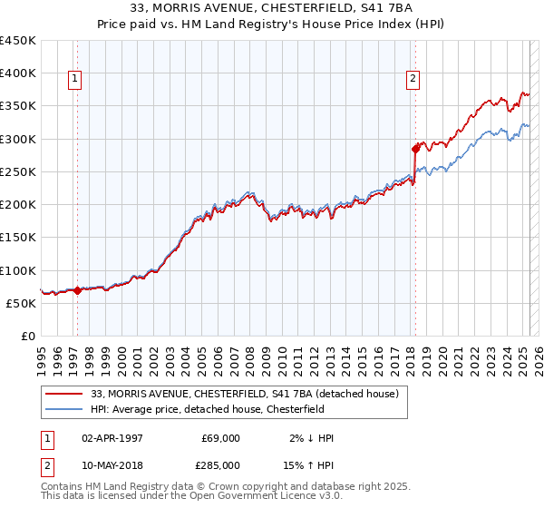 33, MORRIS AVENUE, CHESTERFIELD, S41 7BA: Price paid vs HM Land Registry's House Price Index