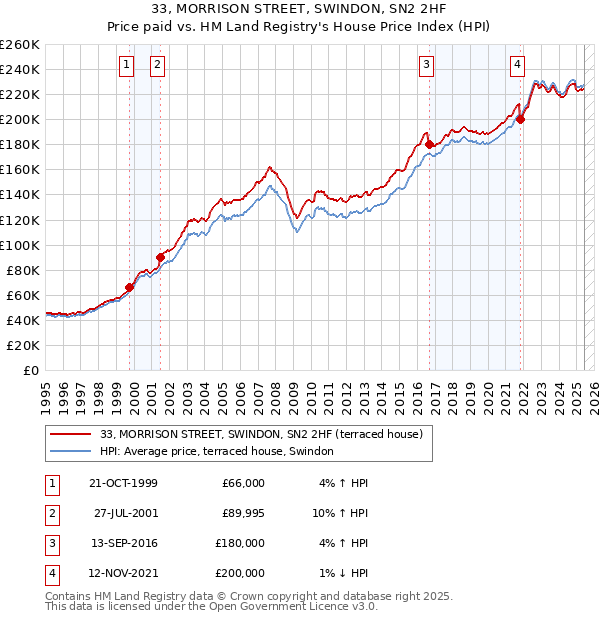 33, MORRISON STREET, SWINDON, SN2 2HF: Price paid vs HM Land Registry's House Price Index