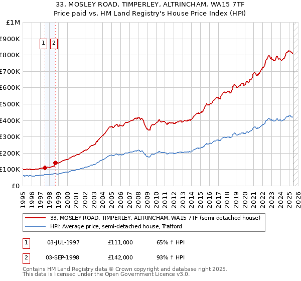 33, MOSLEY ROAD, TIMPERLEY, ALTRINCHAM, WA15 7TF: Price paid vs HM Land Registry's House Price Index