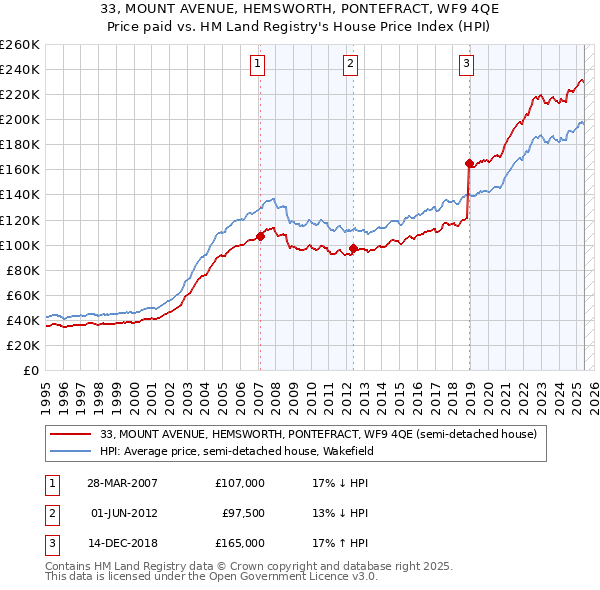 33, MOUNT AVENUE, HEMSWORTH, PONTEFRACT, WF9 4QE: Price paid vs HM Land Registry's House Price Index