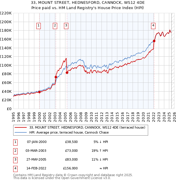 33, MOUNT STREET, HEDNESFORD, CANNOCK, WS12 4DE: Price paid vs HM Land Registry's House Price Index