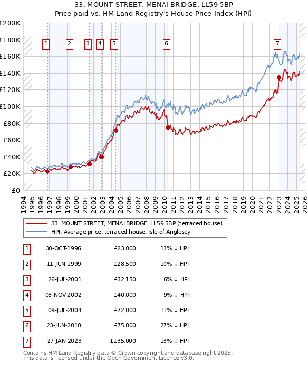 33, MOUNT STREET, MENAI BRIDGE, LL59 5BP: Price paid vs HM Land Registry's House Price Index