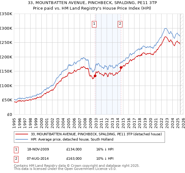 33, MOUNTBATTEN AVENUE, PINCHBECK, SPALDING, PE11 3TP: Price paid vs HM Land Registry's House Price Index