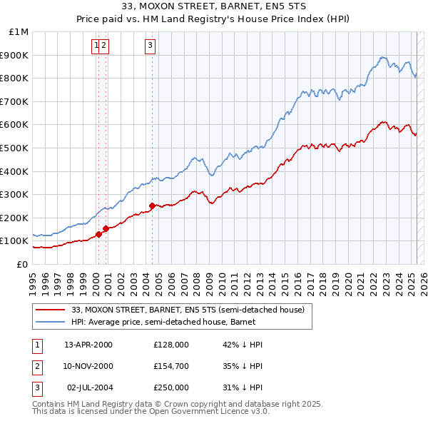 33, MOXON STREET, BARNET, EN5 5TS: Price paid vs HM Land Registry's House Price Index