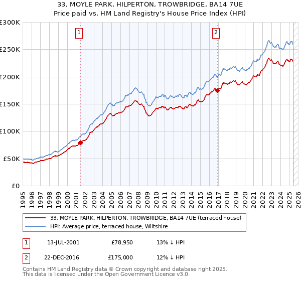 33, MOYLE PARK, HILPERTON, TROWBRIDGE, BA14 7UE: Price paid vs HM Land Registry's House Price Index