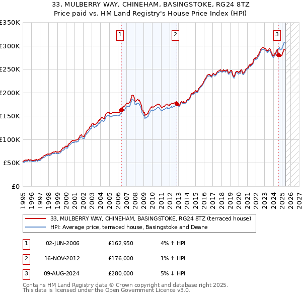 33, MULBERRY WAY, CHINEHAM, BASINGSTOKE, RG24 8TZ: Price paid vs HM Land Registry's House Price Index