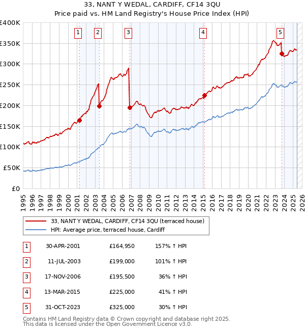 33, NANT Y WEDAL, CARDIFF, CF14 3QU: Price paid vs HM Land Registry's House Price Index