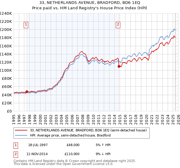 33, NETHERLANDS AVENUE, BRADFORD, BD6 1EQ: Price paid vs HM Land Registry's House Price Index