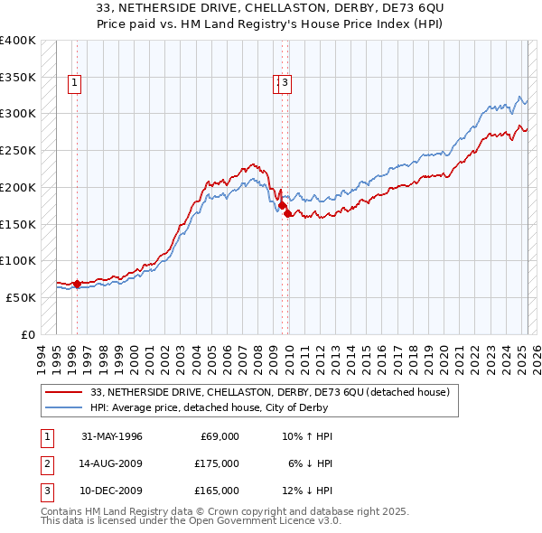 33, NETHERSIDE DRIVE, CHELLASTON, DERBY, DE73 6QU: Price paid vs HM Land Registry's House Price Index