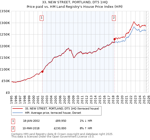33, NEW STREET, PORTLAND, DT5 1HQ: Price paid vs HM Land Registry's House Price Index