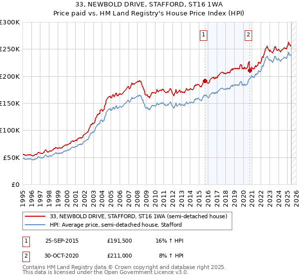 33, NEWBOLD DRIVE, STAFFORD, ST16 1WA: Price paid vs HM Land Registry's House Price Index
