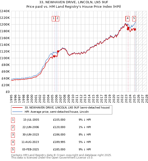 33, NEWHAVEN DRIVE, LINCOLN, LN5 9UF: Price paid vs HM Land Registry's House Price Index