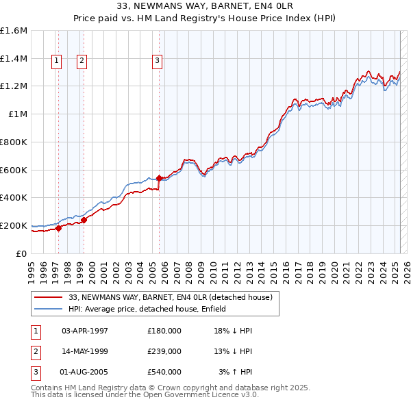 33, NEWMANS WAY, BARNET, EN4 0LR: Price paid vs HM Land Registry's House Price Index