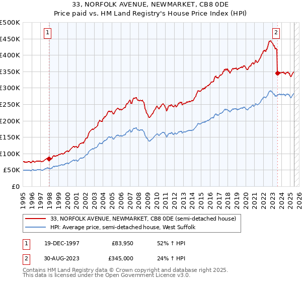 33, NORFOLK AVENUE, NEWMARKET, CB8 0DE: Price paid vs HM Land Registry's House Price Index