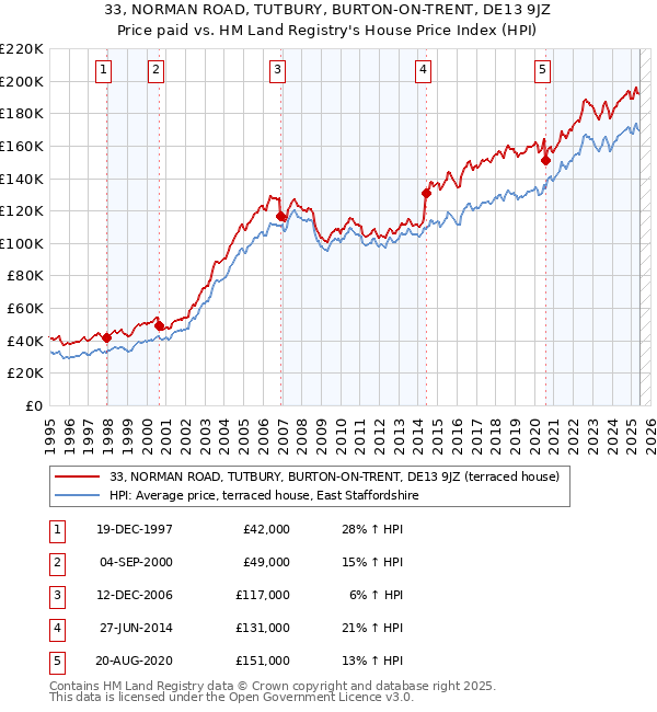 33, NORMAN ROAD, TUTBURY, BURTON-ON-TRENT, DE13 9JZ: Price paid vs HM Land Registry's House Price Index