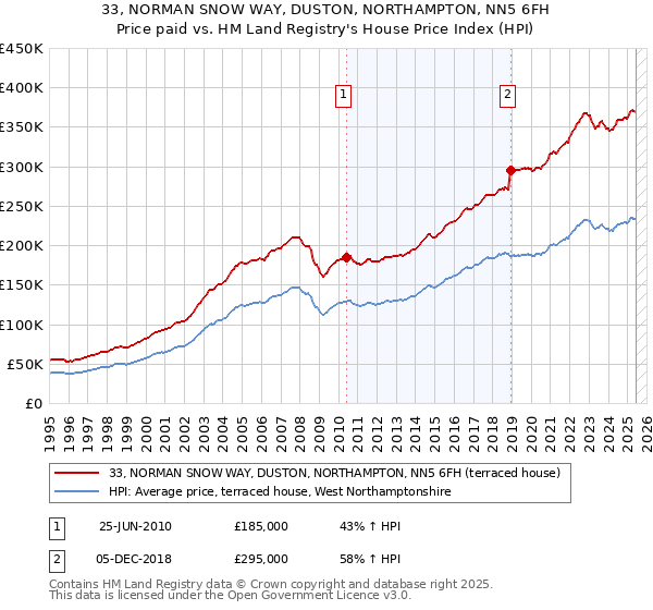 33, NORMAN SNOW WAY, DUSTON, NORTHAMPTON, NN5 6FH: Price paid vs HM Land Registry's House Price Index