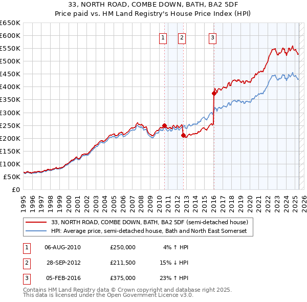 33, NORTH ROAD, COMBE DOWN, BATH, BA2 5DF: Price paid vs HM Land Registry's House Price Index