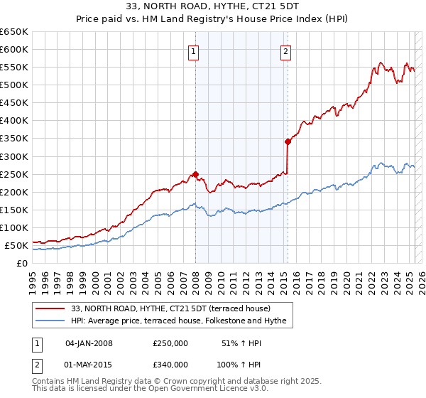 33, NORTH ROAD, HYTHE, CT21 5DT: Price paid vs HM Land Registry's House Price Index