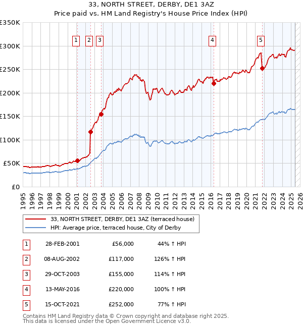 33, NORTH STREET, DERBY, DE1 3AZ: Price paid vs HM Land Registry's House Price Index