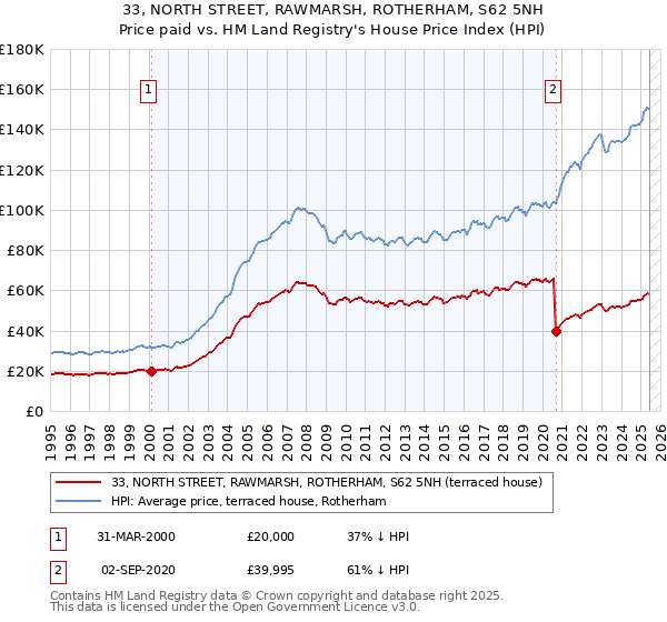 33, NORTH STREET, RAWMARSH, ROTHERHAM, S62 5NH: Price paid vs HM Land Registry's House Price Index