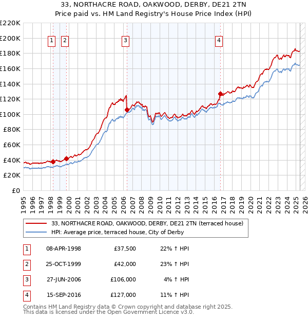 33, NORTHACRE ROAD, OAKWOOD, DERBY, DE21 2TN: Price paid vs HM Land Registry's House Price Index