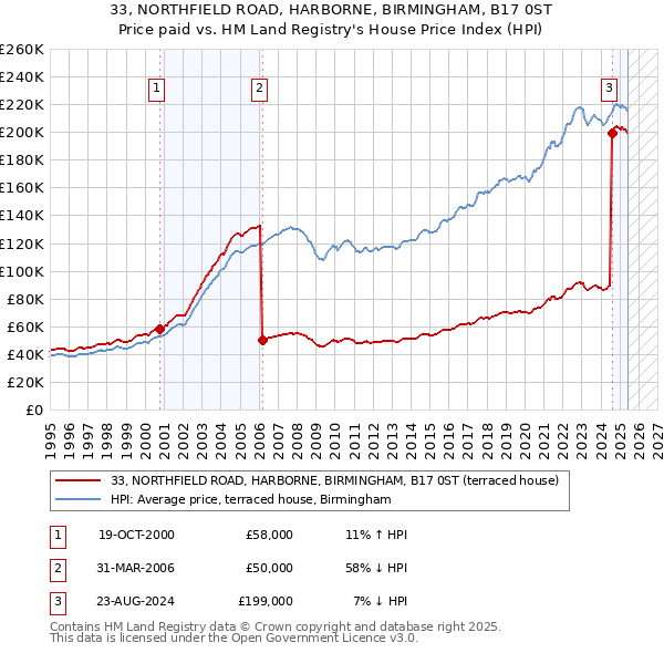 33, NORTHFIELD ROAD, HARBORNE, BIRMINGHAM, B17 0ST: Price paid vs HM Land Registry's House Price Index